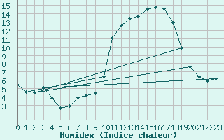 Courbe de l'humidex pour Ontinyent (Esp)