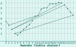 Courbe de l'humidex pour Lige Bierset (Be)