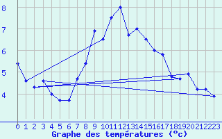 Courbe de tempratures pour Les Attelas