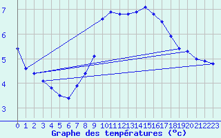 Courbe de tempratures pour Seefeld