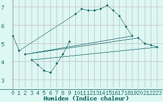 Courbe de l'humidex pour Seefeld