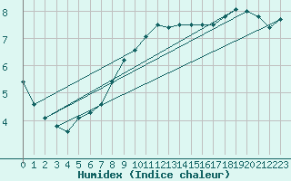 Courbe de l'humidex pour Kirchdorf/Poel
