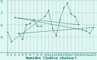 Courbe de l'humidex pour Carrion de Calatrava (Esp)