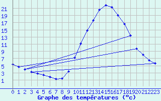 Courbe de tempratures pour Sisteron (04)