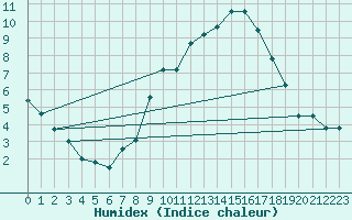 Courbe de l'humidex pour Nyon-Changins (Sw)