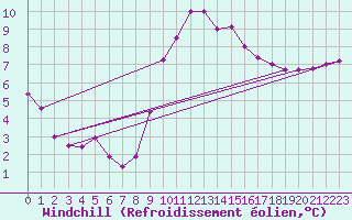 Courbe du refroidissement olien pour Charlwood