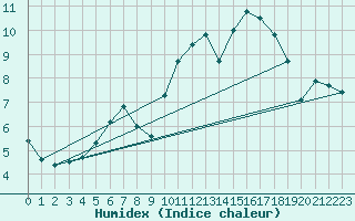 Courbe de l'humidex pour Ploumanac'h (22)