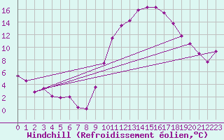 Courbe du refroidissement olien pour Auch (32)