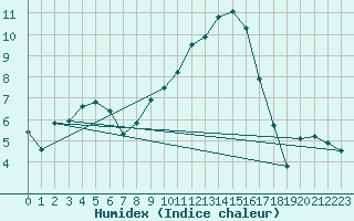 Courbe de l'humidex pour Salzburg / Freisaal