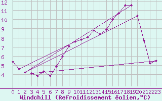 Courbe du refroidissement olien pour Albert-Bray (80)