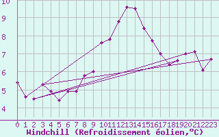Courbe du refroidissement olien pour Nuerburg-Barweiler