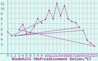 Courbe du refroidissement olien pour Mascara-Ghriss