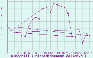 Courbe du refroidissement olien pour Gornergrat