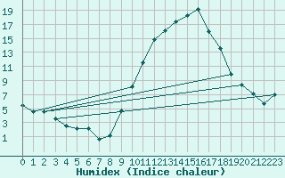 Courbe de l'humidex pour Evreux (27)