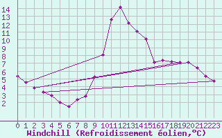 Courbe du refroidissement olien pour Anglars St-Flix(12)