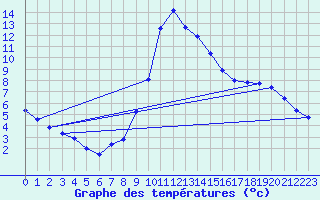 Courbe de tempratures pour Anglars St-Flix(12)