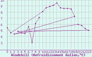 Courbe du refroidissement olien pour Cap de la Hague (50)