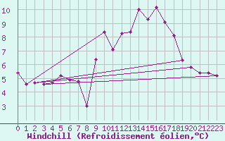 Courbe du refroidissement olien pour Pointe du Raz (29)
