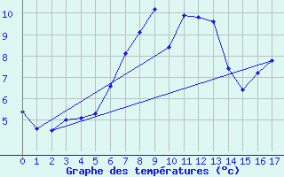 Courbe de tempratures pour Adelboden