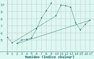 Courbe de l'humidex pour Adelboden