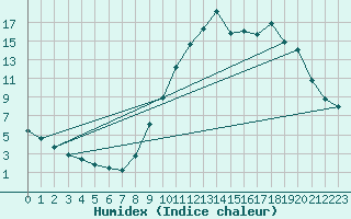 Courbe de l'humidex pour Cerisiers (89)