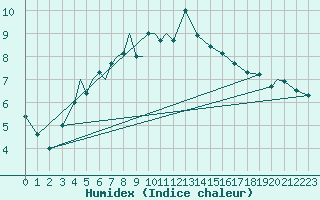 Courbe de l'humidex pour Berlevag