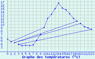 Courbe de tempratures pour Stuttgart / Schnarrenberg