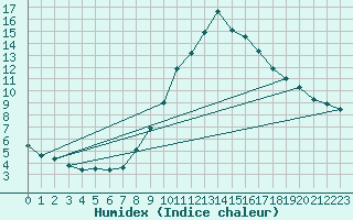 Courbe de l'humidex pour Stuttgart / Schnarrenberg