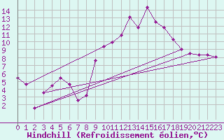 Courbe du refroidissement olien pour Abla
