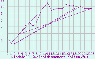 Courbe du refroidissement olien pour Kalwang