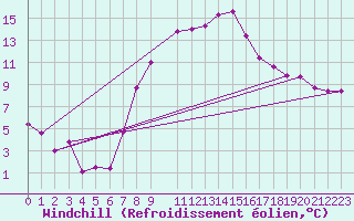 Courbe du refroidissement olien pour Palacios de la Sierra