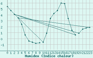 Courbe de l'humidex pour Ploudalmezeau (29)