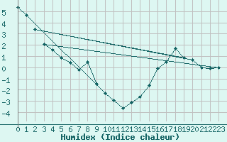 Courbe de l'humidex pour Berens River CS , Man.