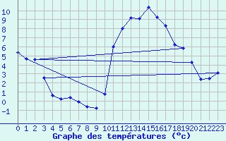 Courbe de tempratures pour Cernay (86)