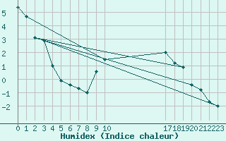 Courbe de l'humidex pour Ristolas (05)