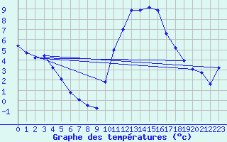 Courbe de tempratures pour Mende - Chabrits (48)