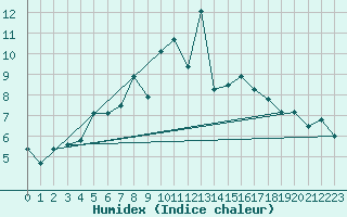 Courbe de l'humidex pour Schoeckl