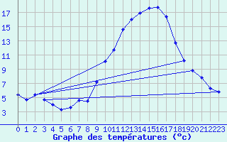 Courbe de tempratures pour Dolembreux (Be)