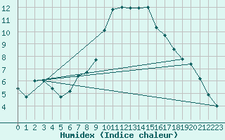 Courbe de l'humidex pour Urziceni