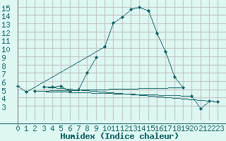 Courbe de l'humidex pour Montagnier, Bagnes