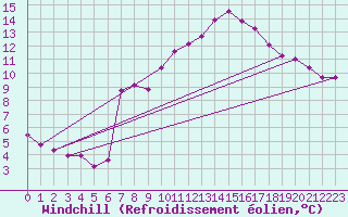 Courbe du refroidissement olien pour Saint-Saturnin-Ls-Avignon (84)