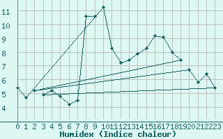 Courbe de l'humidex pour Weihenstephan