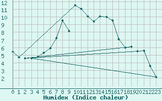 Courbe de l'humidex pour Lacaut Mountain