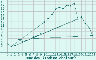 Courbe de l'humidex pour Ble / Mulhouse (68)