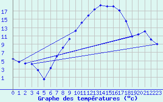 Courbe de tempratures pour Weihenstephan