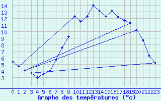 Courbe de tempratures pour Cabauw Tower