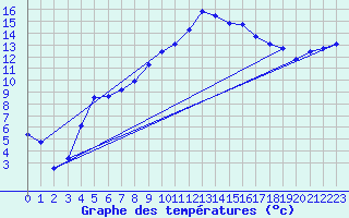 Courbe de tempratures pour Figari (2A)