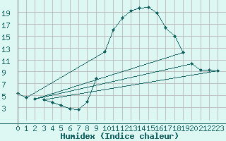 Courbe de l'humidex pour Thoiras (30)