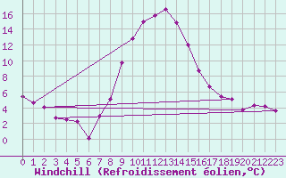 Courbe du refroidissement olien pour Bad Hersfeld