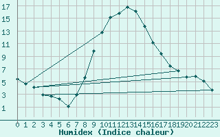 Courbe de l'humidex pour Bad Hersfeld